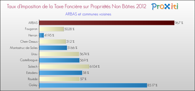 Taux d'imposition de la taxe foncière sur les immeubles et terrains non batis 2012 pour ARBAS et les communes proches Comparaison des taux d'imposition de la taxe foncière sur les immeubles et terrains non batis 2012 pour ARBAS et les communes voisines