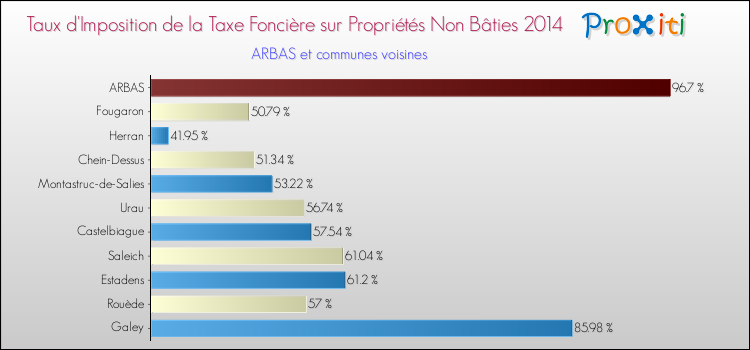 Taux d'imposition de la taxe foncière sur les immeubles et terrains non batis 2014 pour ARBAS et les communes proches Comparaison des taux d'imposition de la taxe foncière sur les immeubles et terrains non batis 2014 pour ARBAS et les communes voisines