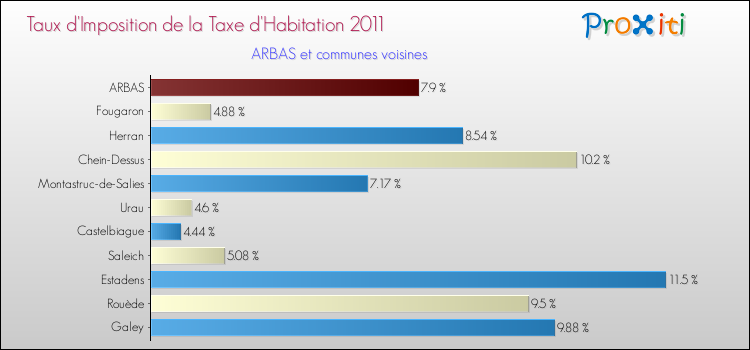Taux d'imposition de la taxe d'habitation 2011 pour ARBAS et les communes proches Comparaison des taux d'imposition de la taxe d'habitation 2011 pour ARBAS et les communes voisines