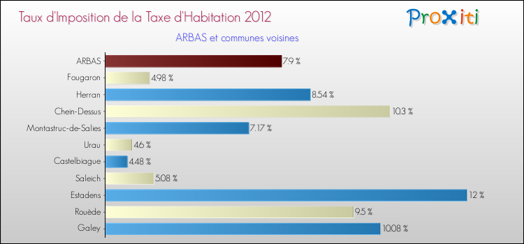 Taux d'imposition de la taxe d'habitation 2012 pour ARBAS et les communes proches Comparaison des taux d'imposition de la taxe d'habitation 2012 pour ARBAS et les communes voisines
