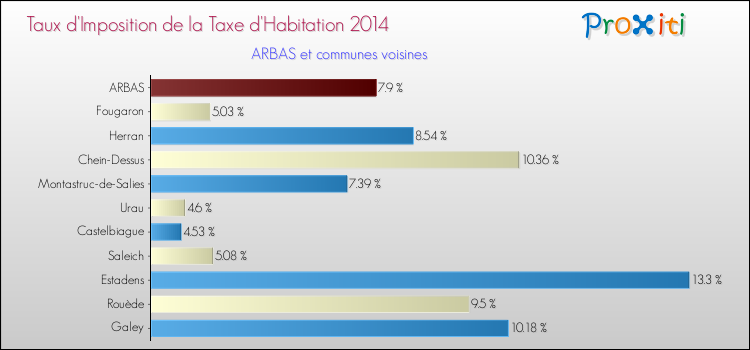 Taux d'imposition de la taxe d'habitation 2014 pour ARBAS et les communes proches Comparaison des taux d'imposition de la taxe d'habitation 2014 pour ARBAS et les communes voisines