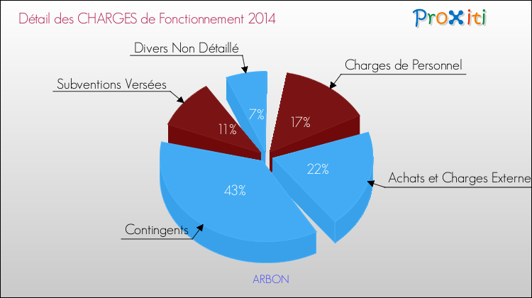 Décomposition des Charges de Fonctionnement 2014 de la commune de ARBON Charges de Fonctionnement 2014 pour la commune de ARBON