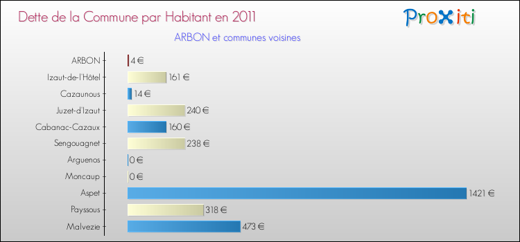 Dette par habitant de la commune en 2011 pour ARBON et les communes proches Comparaison de la dette par habitant de la commune en 2011 pour ARBON et les communes voisines