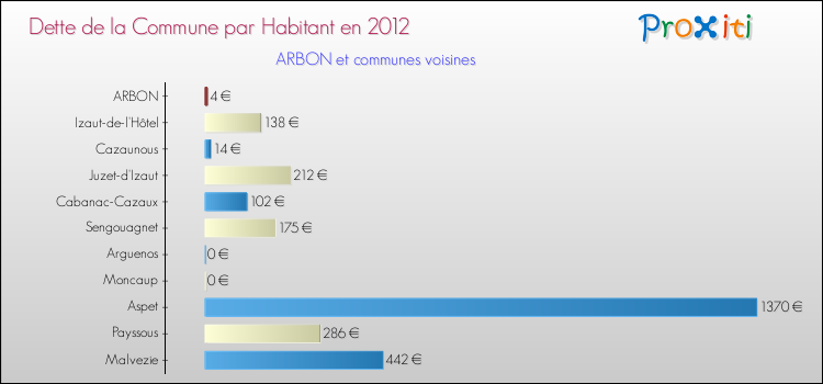 Dette par habitant de la commune en 2012 pour ARBON et les communes proches Comparaison de la dette par habitant de la commune en 2012 pour ARBON et les communes voisines