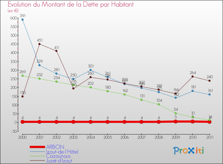 Evolution de la dette par habitant pour la commune de ARBON et les communes proches Comparaison de la dette par habitant pour ARBON et les communes voisines