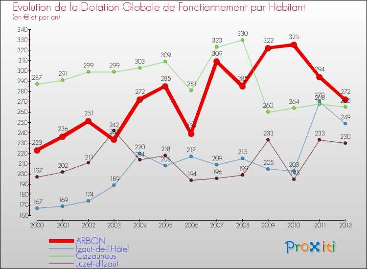 Evolution et montant de la dotation globale de fonctionnement par Habitant pour ARBON et les communes proches Comparaison des dotations globales de fonctionnement par habitant pour ARBON et les communes voisines