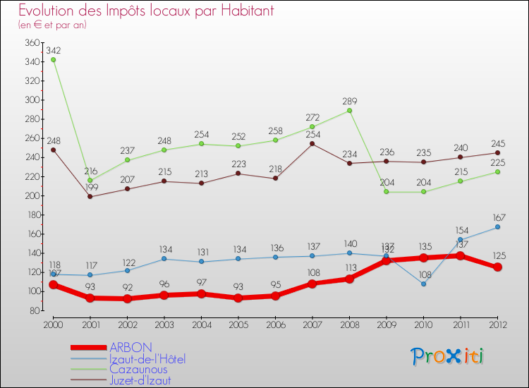 Evolution et montant des impôts locaux par Habitant pour ARBON et les communes proches Comparaison des impôts locaux par habitant pour ARBON et les communes voisines