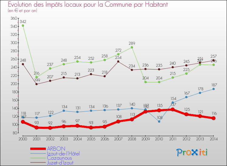 Evolution et montant des impôts locaux par Habitant pour ARBON et les communes proches de 2000 à 2014 Comparaison des impôts locaux par habitant pour ARBON et les communes voisines de 2000 à 2014