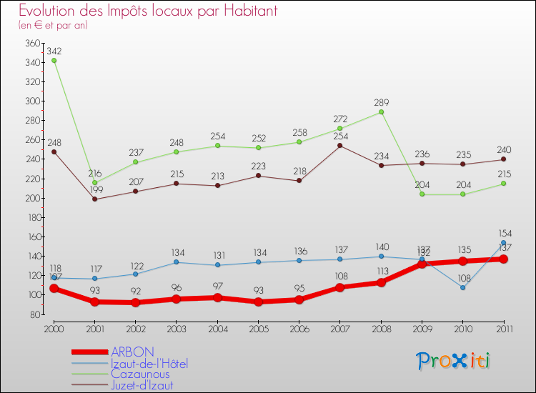 Evolution et montant des impôts locaux par Habitant pour ARBON et les communes proches Comparaison des impôts locaux par habitant pour ARBON et les communes voisines