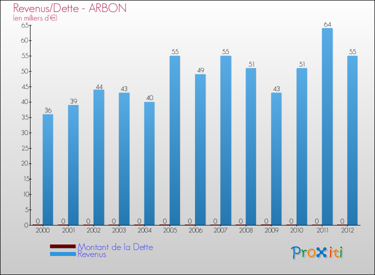 Evolution comparée de la dette et des revenus pour la commune de ARBON de 2000 à 2012 Comparaison de la dette et des revenus pour ARBON de 2000 à 2012