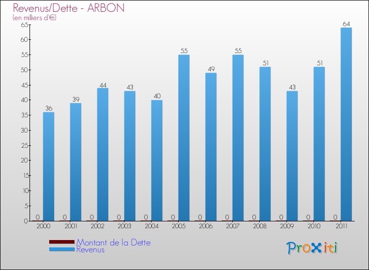 Evolution comparée de la dette et des revenus pour la commune de ARBON de 2000 à 2011 Comparaison de la dette et des revenus pour ARBON de 2000 à 2011