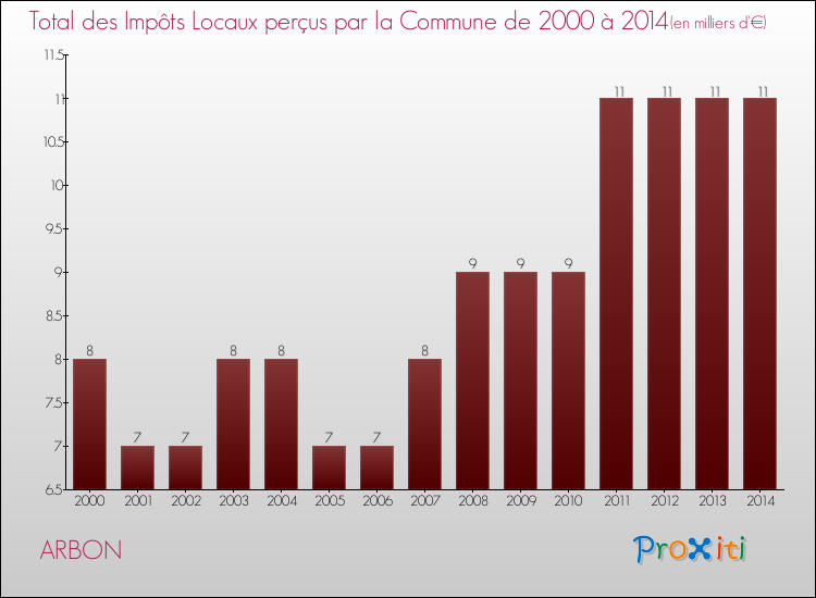 Evolution des Impôts Locaux pour la commune de ARBON de 2000 à 2014 Evolution des Impôts Locaux pour ARBON de 2000 à 2014