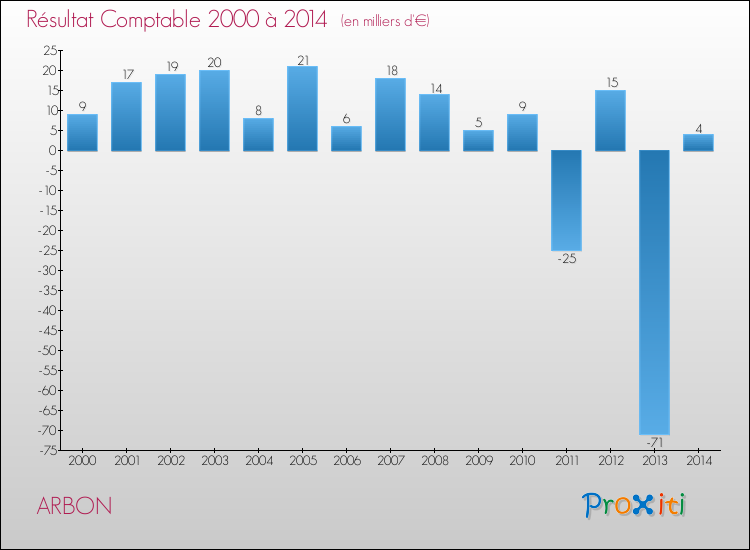 Evolution du résultat comptable pour la commune de ARBON de 2000 à 2014 Evolution du résultat comptable pour ARBON de 2000 à 2014