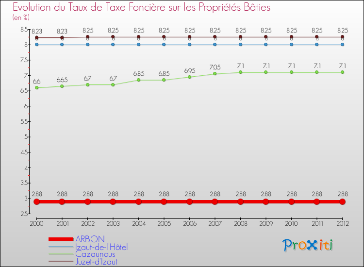 Evolution du taux de la taxe foncière sur le bati pour ARBON et les communes proches de 2000 à 2012 Comparaison des taux de taxe foncière sur le bati pour ARBON et les communes voisines de 2000 à 2012