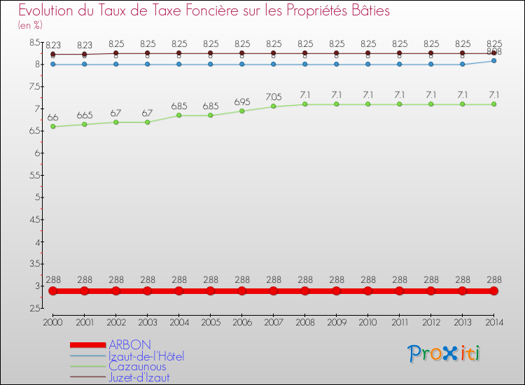 Evolution du taux de la taxe foncière sur le bati pour ARBON et les communes proches de 2000 à 2014 Comparaison des taux de taxe foncière sur le bati pour ARBON et les communes voisines de 2000 à 2014