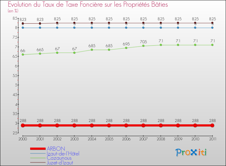 Evolution du taux de la taxe foncière sur le bati pour ARBON et les communes proches Comparaison des taux de taxe foncière sur le bati pour ARBON et les communes voisines