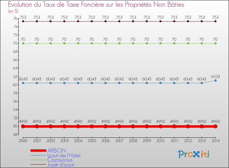 Evolution du taux de la taxe foncière sur les immeubles et terrains non batis pour ARBON et les communes proches de 2000 à 2014 Comparaison des taux de la taxe foncière sur les immeubles et terrains non batis pour ARBON et les communes voisines de 2000 à 2014