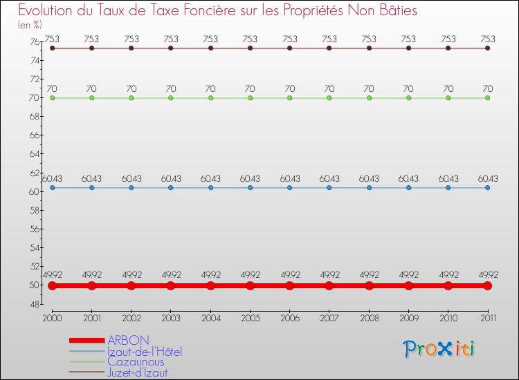 Evolution du taux de la taxe foncière sur les immeubles et terrains non batis pour ARBON et les communes proches Comparaison des taux de la taxe foncière sur les immeubles et terrains non batis pour ARBON et les communes voisines