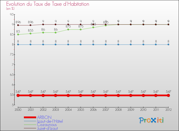 Evolution du taux de la taxe d'habitation pour ARBON et les communes proches Comparaison des taux de la taxe d'habitation pour ARBON et les communes voisines
