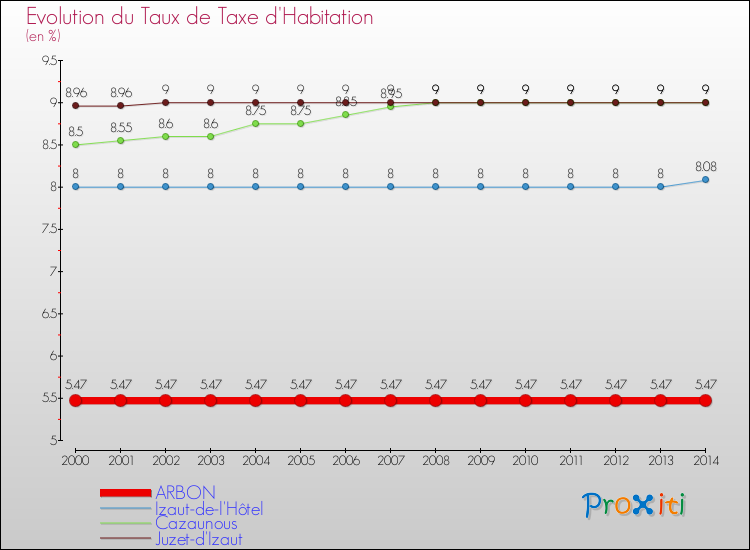 Evolution du taux de la taxe d'habitation pour ARBON et les communes proches de 2000 à 2014 Comparaison des taux de la taxe d'habitation pour ARBON et les communes voisines de 2000 à 2014