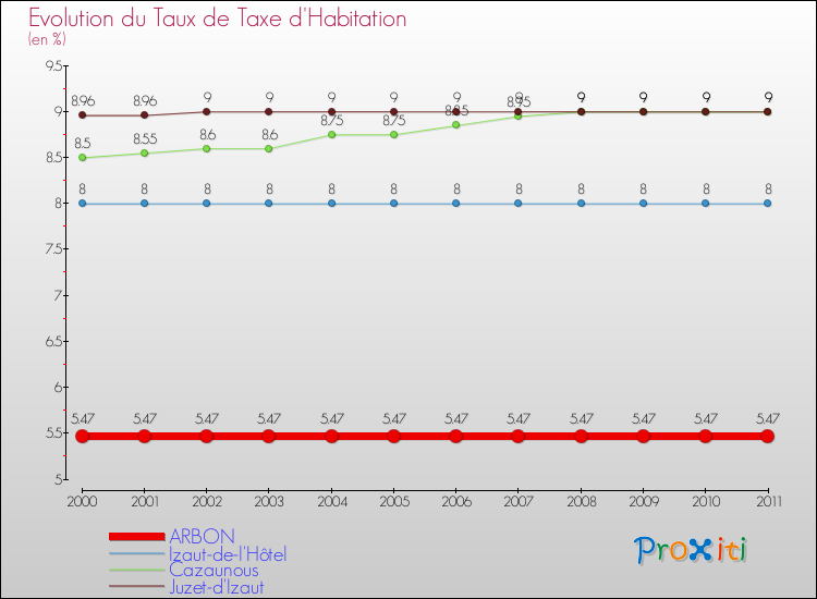 Evolution du taux de la taxe d'habitation pour ARBON et les communes proches Comparaison des taux de la taxe d'habitation pour ARBON et les communes voisines