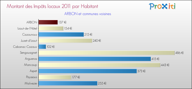 Montant des impôts locaux par Habitant pour ARBON et les communes proches Comparaison des impôts locaux par habitant pour ARBON et les communes voisines