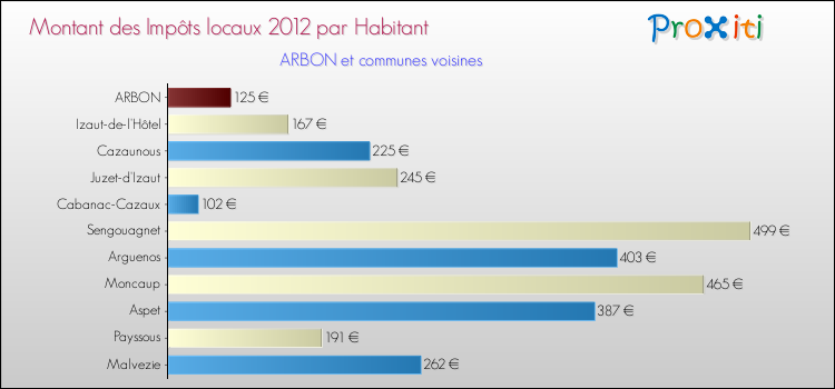 Montant des impôts locaux par Habitant pour ARBON et les communes proches Comparaison des impôts locaux par habitant pour ARBON et les communes voisines