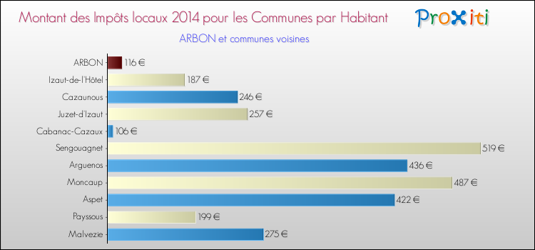 Montant des impôts locaux par Habitant pour ARBON et les communes proches en 2014 Comparaison des impôts locaux par habitant pour ARBON et les communes voisines en 2014