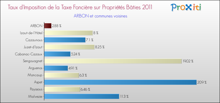 Taux d'imposition de la taxe foncière sur le bati 2011 pour ARBON et les communes proches Comparaison des taux d'imposition de la taxe foncière sur le bati 2011 pour ARBON et les communes voisines