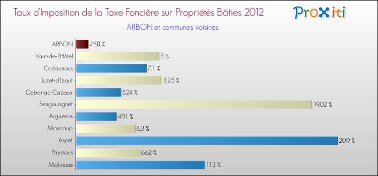 Taux d'imposition de la taxe foncière sur le bati 2012 pour ARBON et les communes proches Comparaison des taux d'imposition de la taxe foncière sur le bati 2012 pour ARBON et les communes voisines