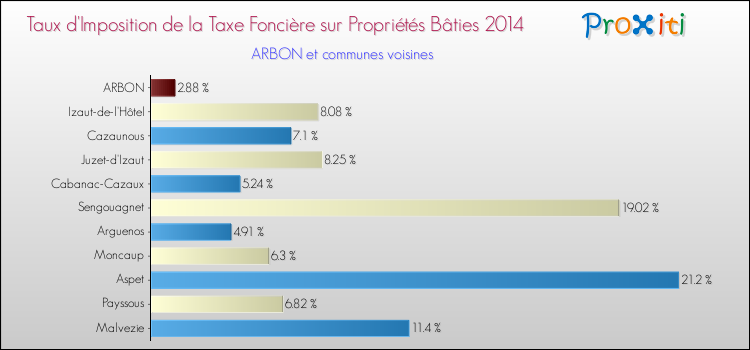 Taux d'imposition de la taxe foncière sur le bati 2014 pour ARBON et les communes proches Comparaison des taux d'imposition de la taxe foncière sur le bati 2014 pour ARBON et les communes voisines
