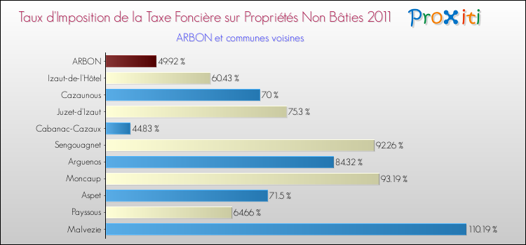 Taux d'imposition de la taxe foncière sur les immeubles et terrains non batis 2011 pour ARBON et les communes proches Comparaison des taux d'imposition de la taxe foncière sur les immeubles et terrains non batis 2011 pour ARBON et les communes voisines