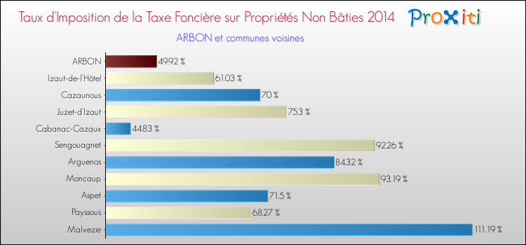 Taux d'imposition de la taxe foncière sur les immeubles et terrains non batis 2014 pour ARBON et les communes proches Comparaison des taux d'imposition de la taxe foncière sur les immeubles et terrains non batis 2014 pour ARBON et les communes voisines