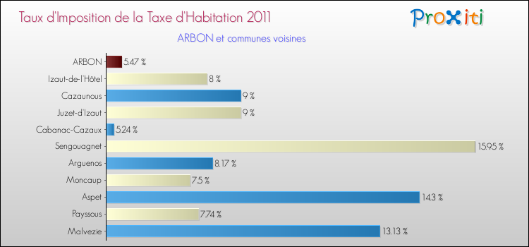 Taux d'imposition de la taxe d'habitation 2011 pour ARBON et les communes proches Comparaison des taux d'imposition de la taxe d'habitation 2011 pour ARBON et les communes voisines