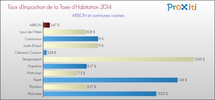 Taux d'imposition de la taxe d'habitation 2014 pour ARBON et les communes proches Comparaison des taux d'imposition de la taxe d'habitation 2014 pour ARBON et les communes voisines