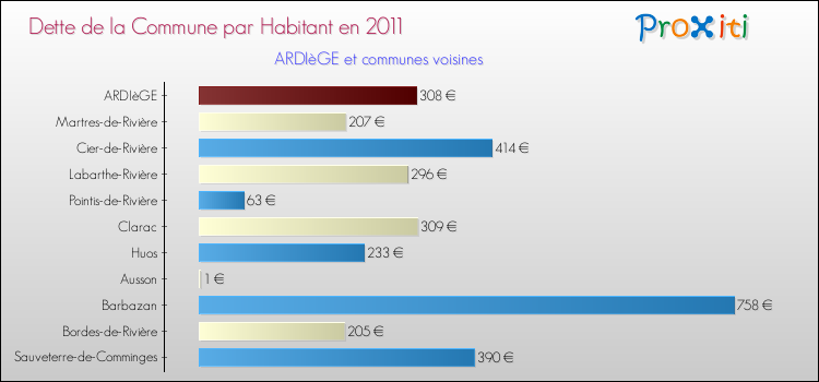 Dette par habitant de la commune en 2011 pour ARDIèGE et les communes proches Comparaison de la dette par habitant de la commune en 2011 pour ARDIèGE et les communes voisines