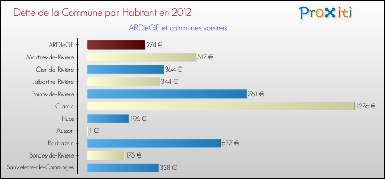 Dette par habitant de la commune en 2012 pour ARDIèGE et les communes proches Comparaison de la dette par habitant de la commune en 2012 pour ARDIèGE et les communes voisines