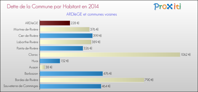 Dette par habitant de la commune en 2014 pour ARDIèGE et les communes proches Comparaison de la dette par habitant de la commune en 2014 pour ARDIèGE et les communes voisines