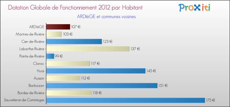 Montant des dotations globales de fonctionnement DGF par Habitant pour ARDIèGE et les communes proches Comparaison des des dotations globales de fonctionnement DGF par habitant pour ARDIèGE et les communes voisines