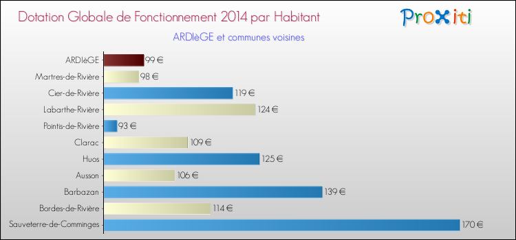 Montant des dotations globales de fonctionnement DGF par Habitant pour ARDIèGE et les communes proches en 2014. Comparaison des des dotations globales de fonctionnement DGF par habitant pour ARDIèGE et les communes voisines en 2014.