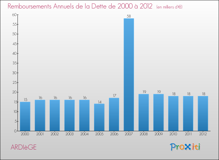 Evolution de l'annuité de la dette pour la commune de ARDIèGE de 2000 à 2012 Annuités de la dette pour ARDIèGE de 2000 à 2012