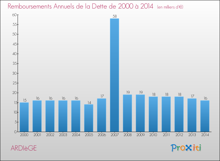 Evolution de l'annuité de la dette pour la commune de ARDIèGE de 2000 à 2014 Annuités de la dette pour ARDIèGE de 2000 à 2014