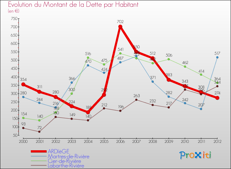 Evolution de la dette par habitant pour la commune de ARDIèGE et les communes proches de 2000 à 2012 Comparaison de la dette par habitant pour ARDIèGE et les communes voisines de 2000 à 2012