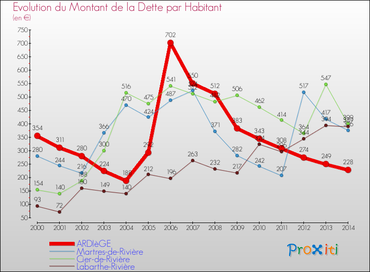 Evolution de la dette par habitant pour la commune de ARDIèGE et les communes proches de 2000 à 2014 Comparaison de la dette par habitant pour ARDIèGE et les communes voisines de 2000 à 2014