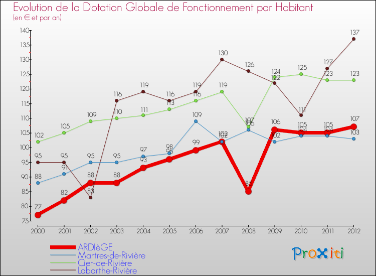 Evolution et montant de la dotation globale de fonctionnement par Habitant pour ARDIèGE et les communes proches Comparaison des dotations globales de fonctionnement par habitant pour ARDIèGE et les communes voisines