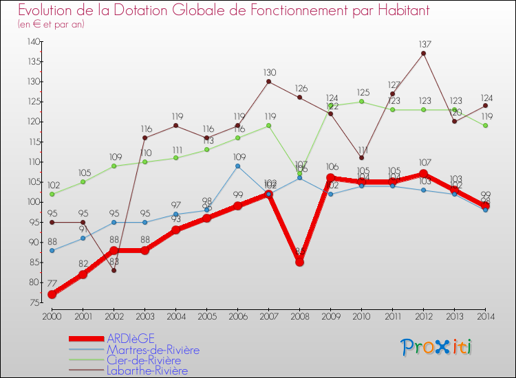 Evolution et montant de la dotation globale de fonctionnement par Habitant pour ARDIèGE et les communes proches de 2000 à 2014. Comparaison des dotations globales de fonctionnement par habitant pour ARDIèGE et les communes voisines de 2000 à 2014.