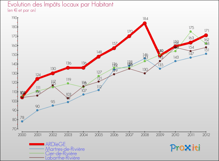 Evolution et montant des impôts locaux par Habitant pour ARDIèGE et les communes proches Comparaison des impôts locaux par habitant pour ARDIèGE et les communes voisines