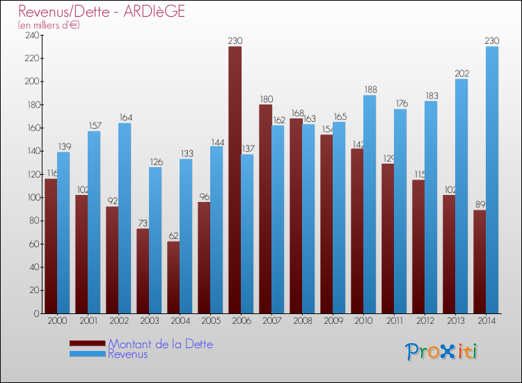Evolution comparée de la dette et des revenus pour la commune de ARDIèGE de 2000 à 2014 Comparaison de la dette et des revenus pour ARDIèGE de 2000 à 2014