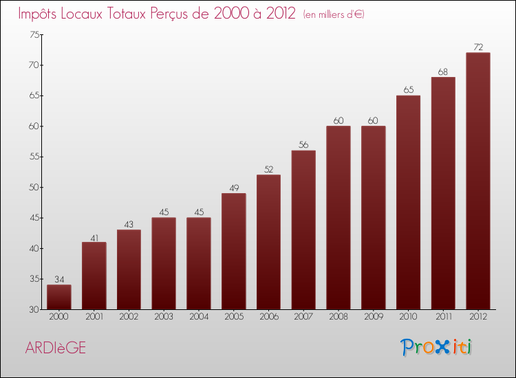 Evolution des Impôts Locaux pour la commune de ARDIèGE de 2000 à 2012 Evolution des Impôts Locaux pour ARDIèGE de 2000 à 2012