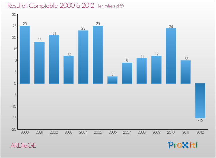Evolution du résultat comptable pour la commune de ARDIèGE de 2000 à 2012 Evolution du résultat comptable pour ARDIèGE de 2000 à 2012